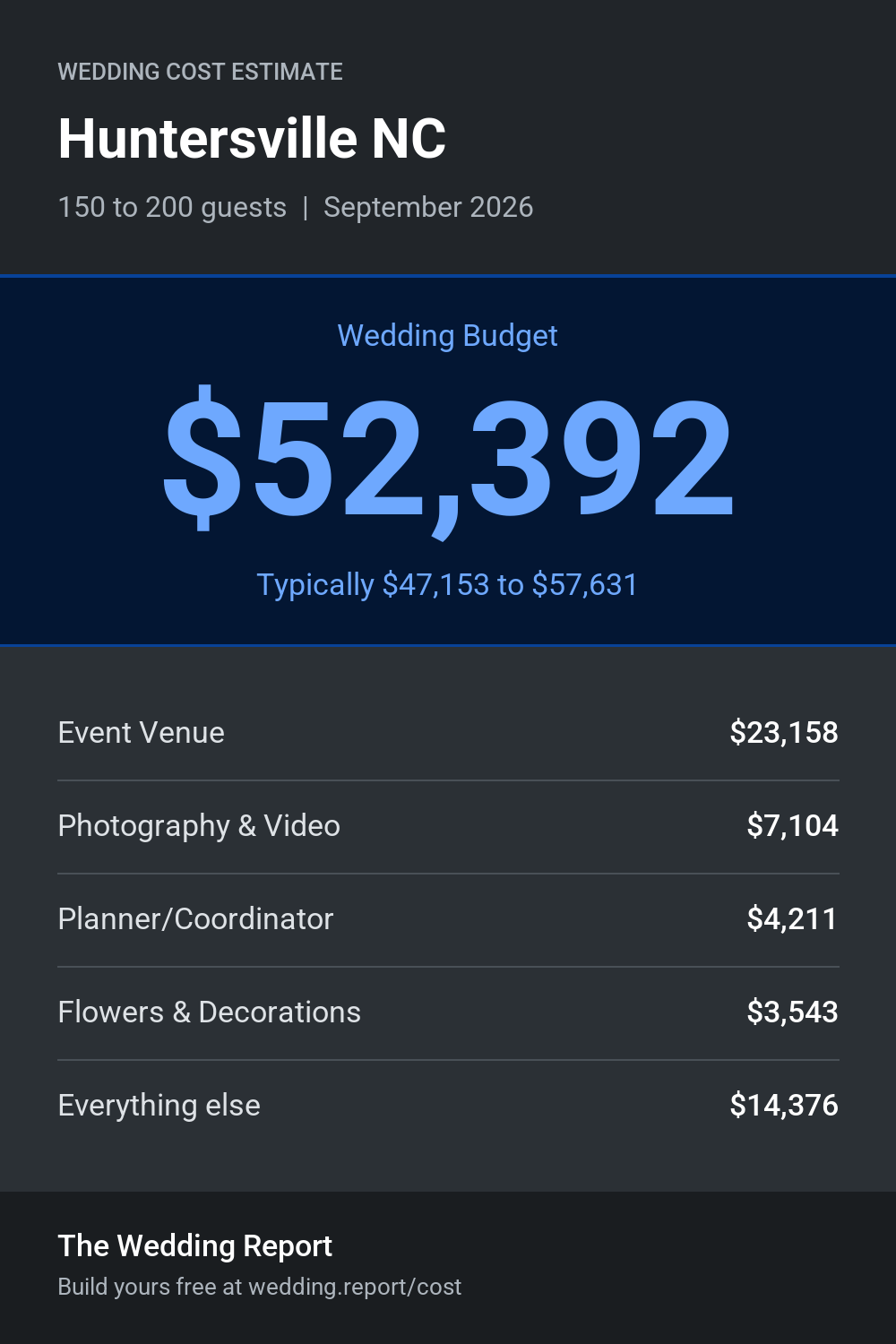 Wedding cost estimate for Huntersville NC