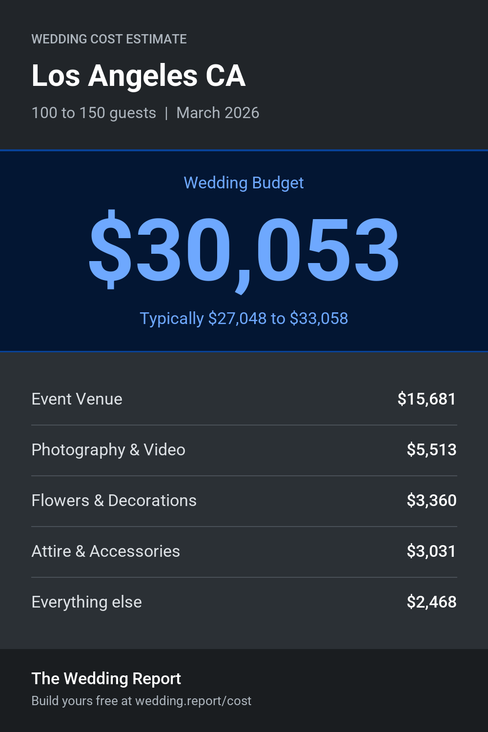 Wedding cost estimate for Los Angeles CA