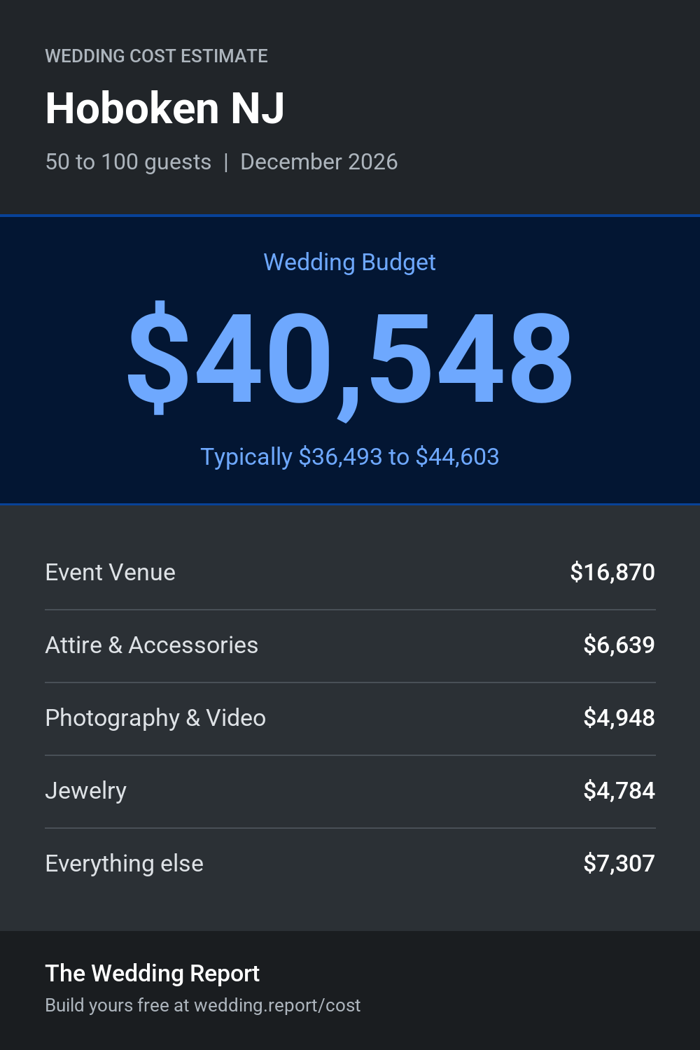 Wedding cost estimate for Hoboken NJ