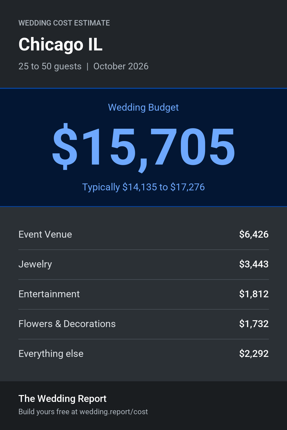 Wedding cost estimate for Chicago IL