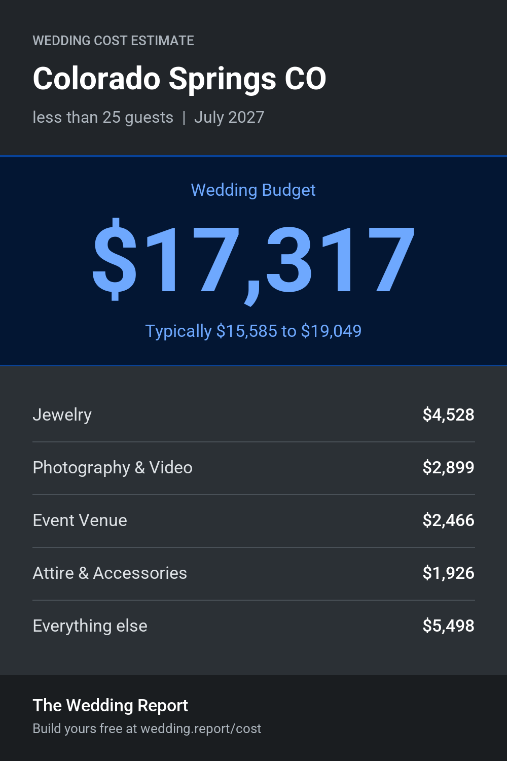 Wedding cost estimate for Colorado Springs CO