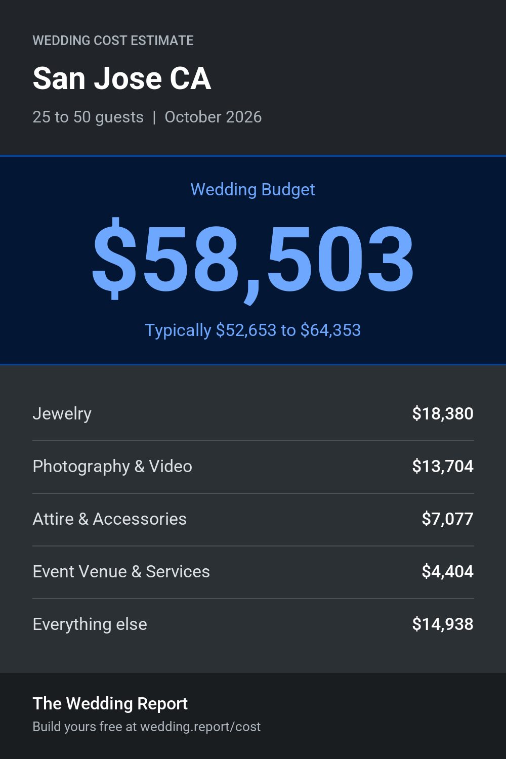 Wedding cost estimate for San Jose CA
