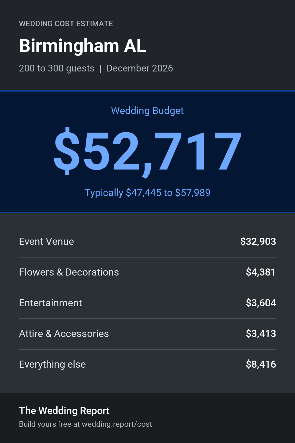Wedding cost estimate for Birmingham AL