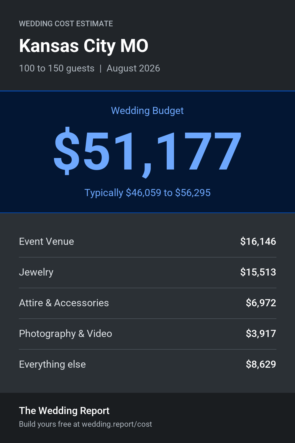 Wedding cost estimate for Kansas City MO