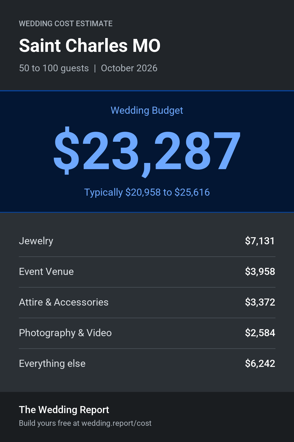 Wedding cost estimate for Saint Charles MO