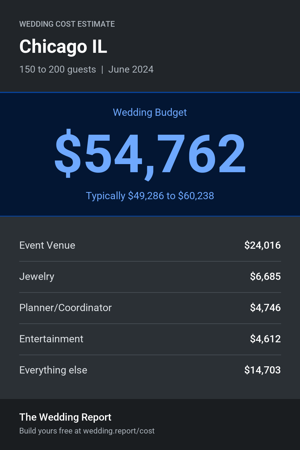 Wedding cost estimate for Chicago IL