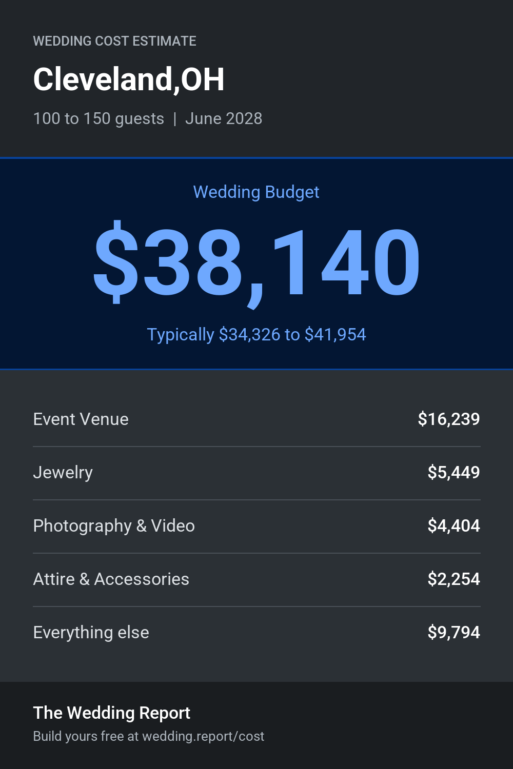 Wedding cost estimate for Cleveland,OH