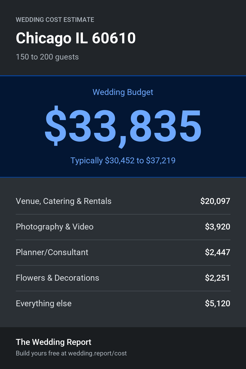 Wedding cost estimate