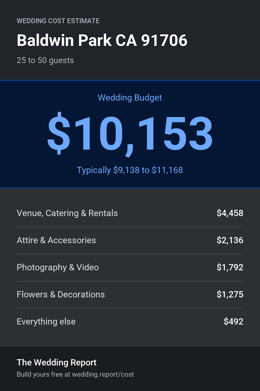 Wedding cost estimate