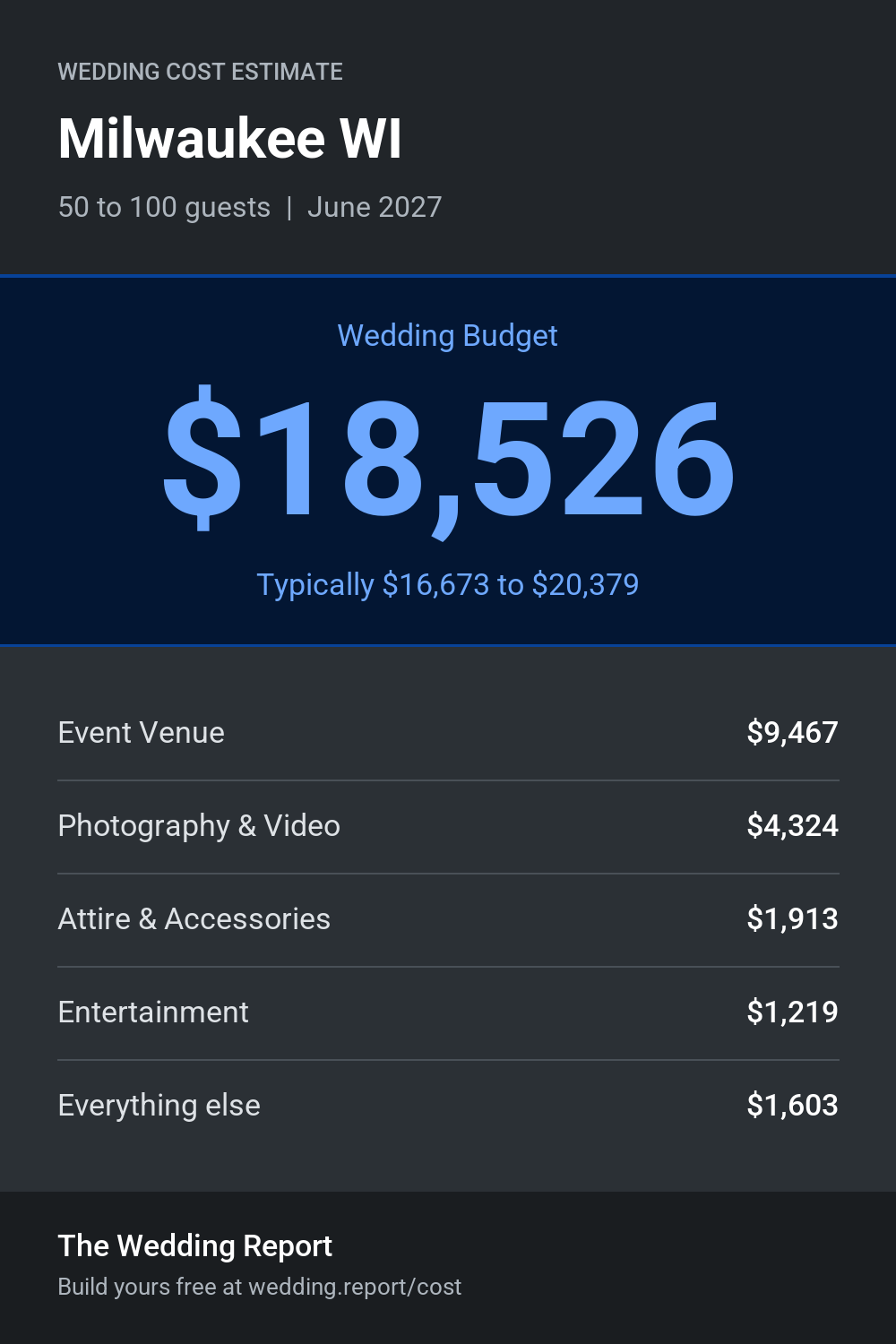 Wedding cost estimate for Milwaukee WI