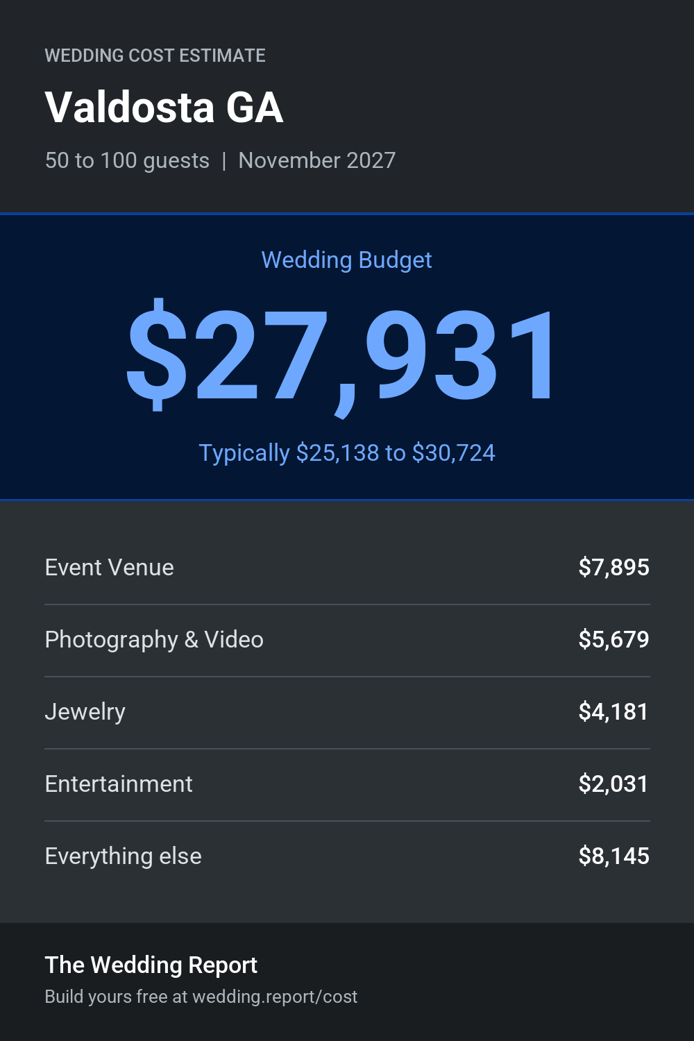 Wedding cost estimate for Valdosta GA