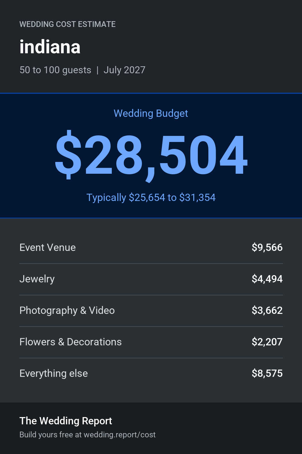 Wedding cost estimate for indiana