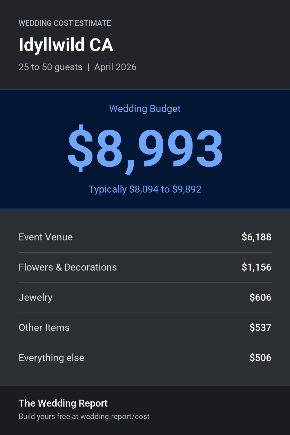 Wedding cost estimate for Idyllwild CA