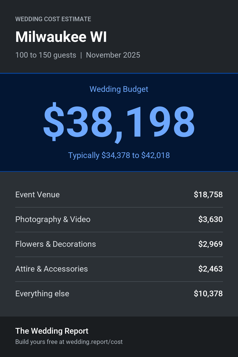 Wedding cost estimate for Milwaukee WI