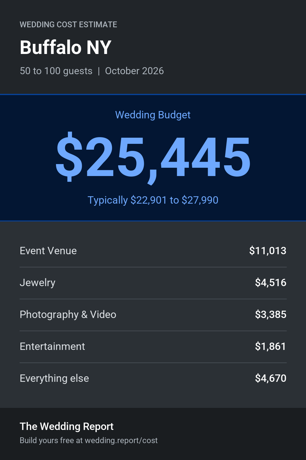 Wedding cost estimate for Buffalo NY