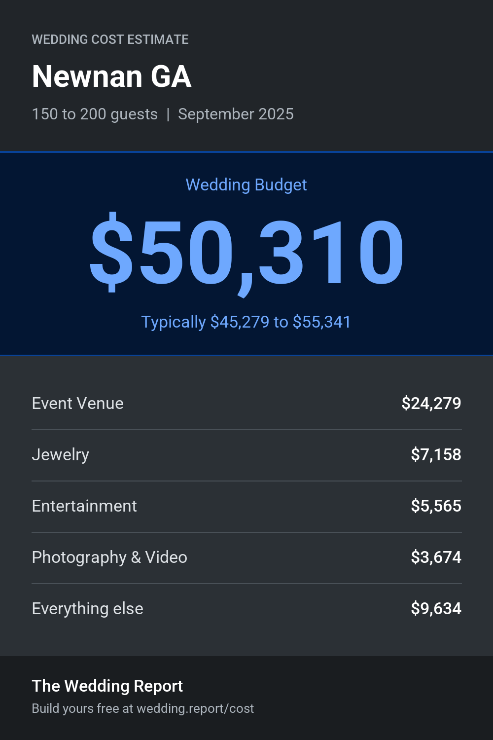 Wedding cost estimate for Newnan GA