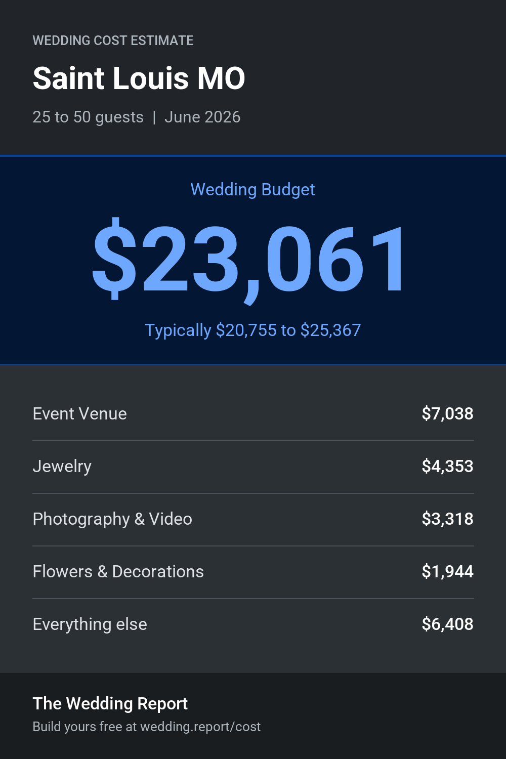 Wedding cost estimate for Saint Louis MO