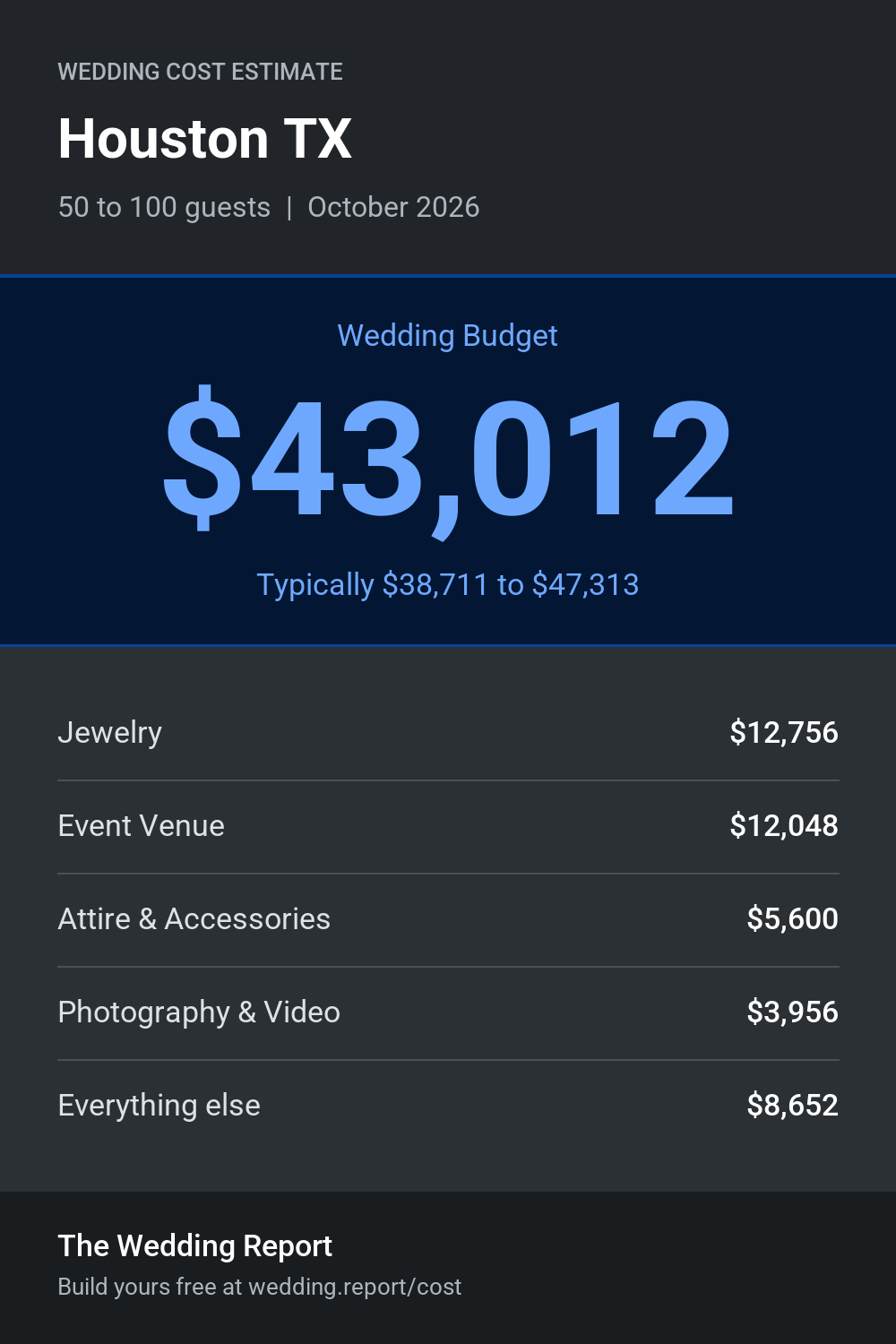 Wedding cost estimate for Houston TX