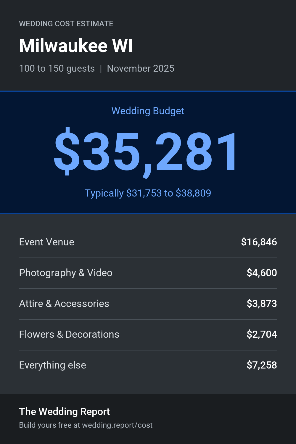 Wedding cost estimate for Milwaukee WI