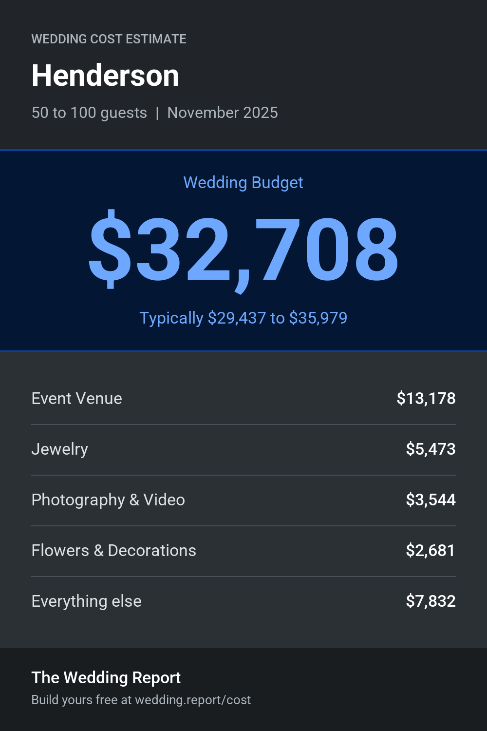 Wedding cost estimate for Henderson