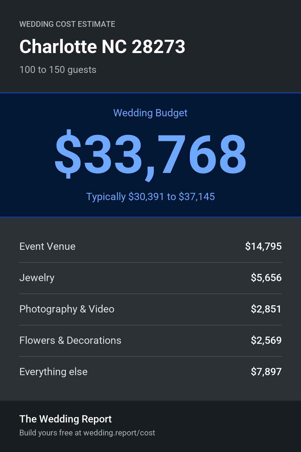 Wedding cost estimate