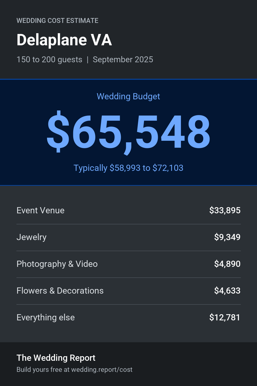 Wedding cost estimate for Delaplane VA