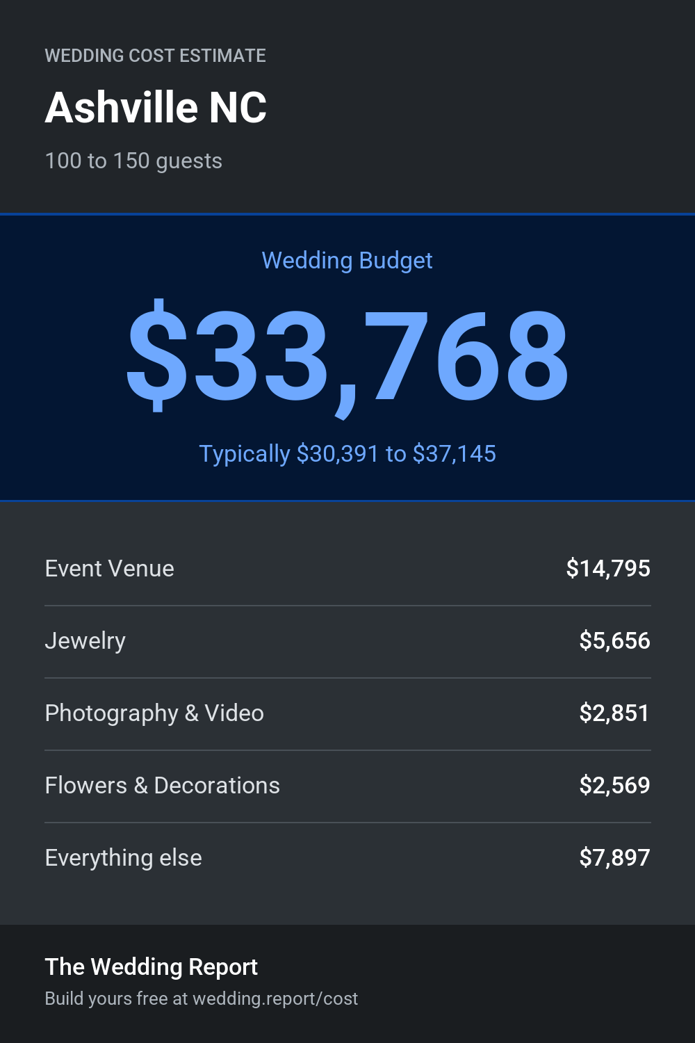 Wedding cost estimate for Ashville NC