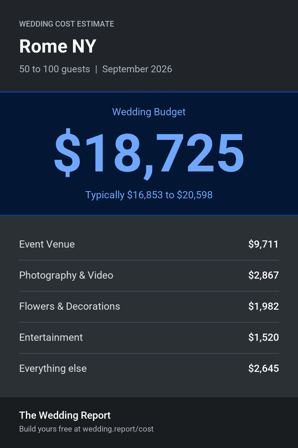 Wedding cost estimate for Rome NY