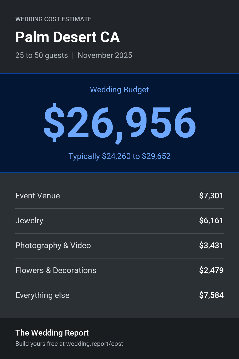 Wedding cost estimate for Palm Desert CA