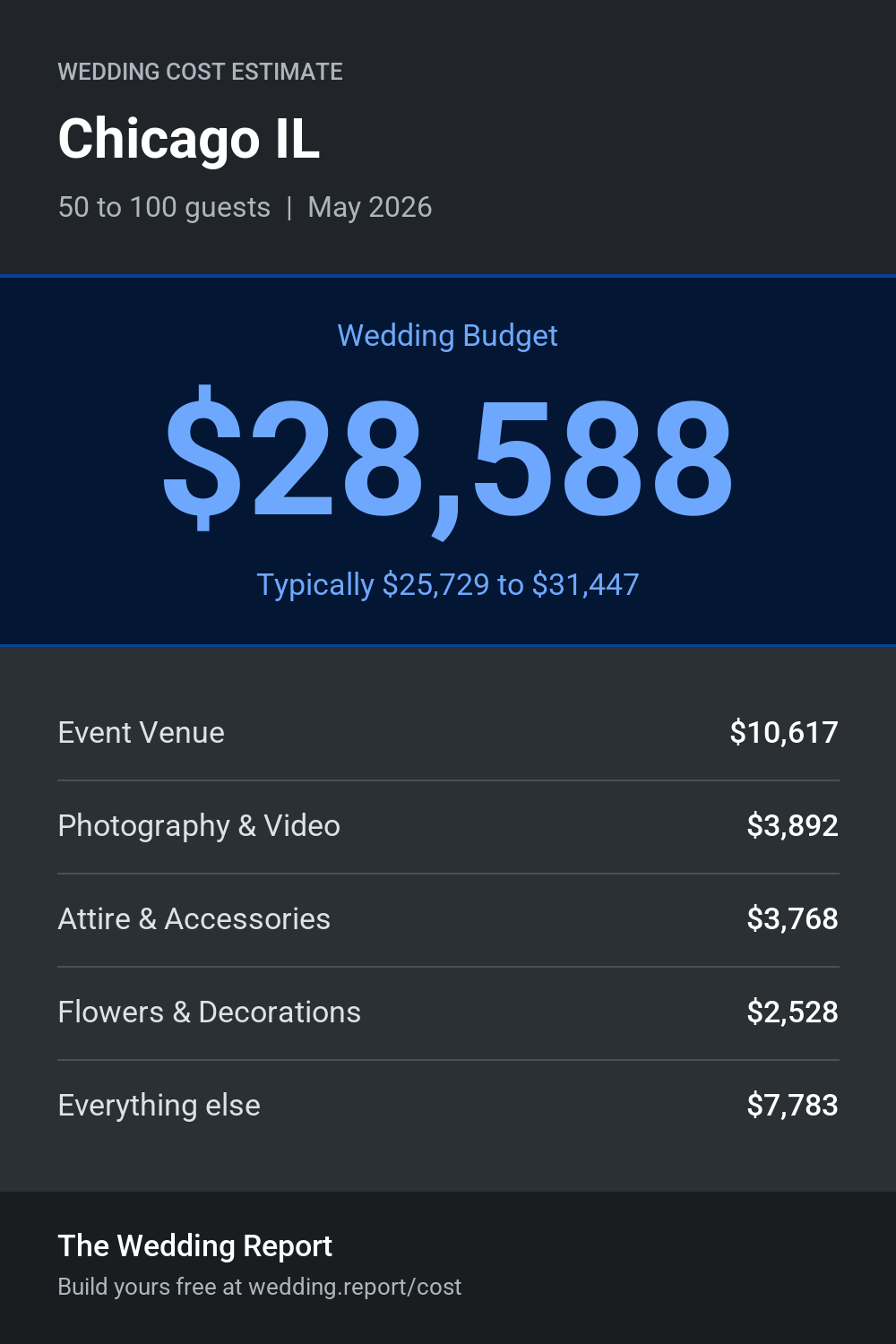 Wedding cost estimate for Chicago IL