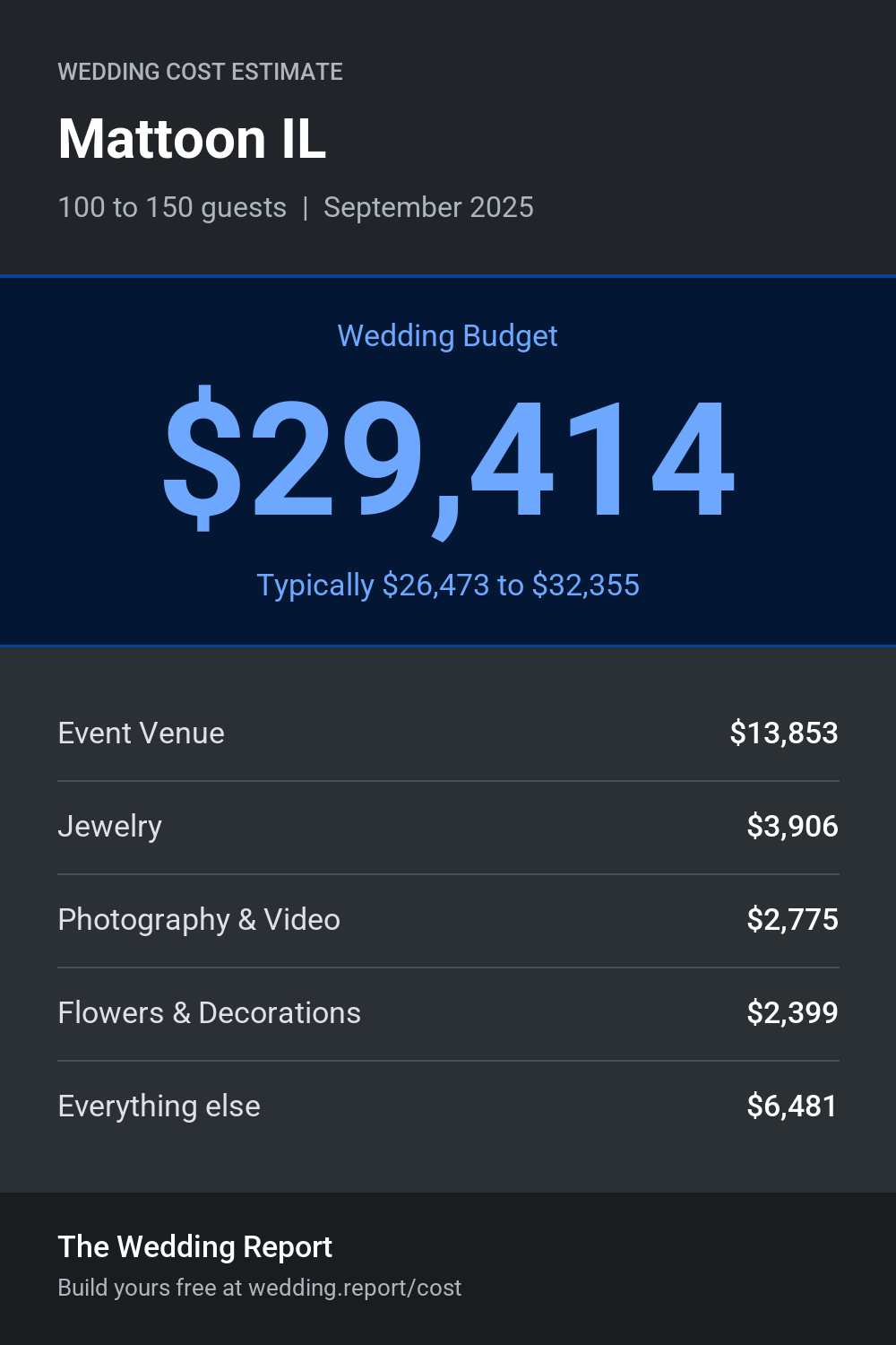 Wedding cost estimate for Mattoon IL