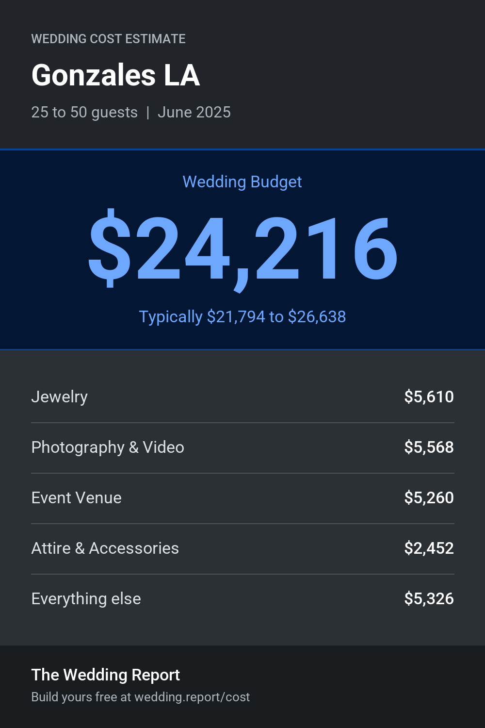 Wedding cost estimate for Gonzales LA