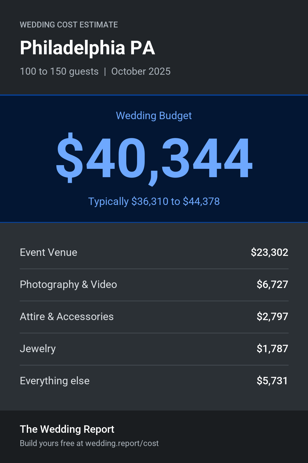 Wedding cost estimate for Philadelphia PA