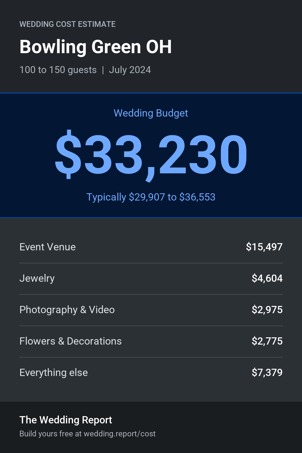 Wedding cost estimate for Bowling Green OH