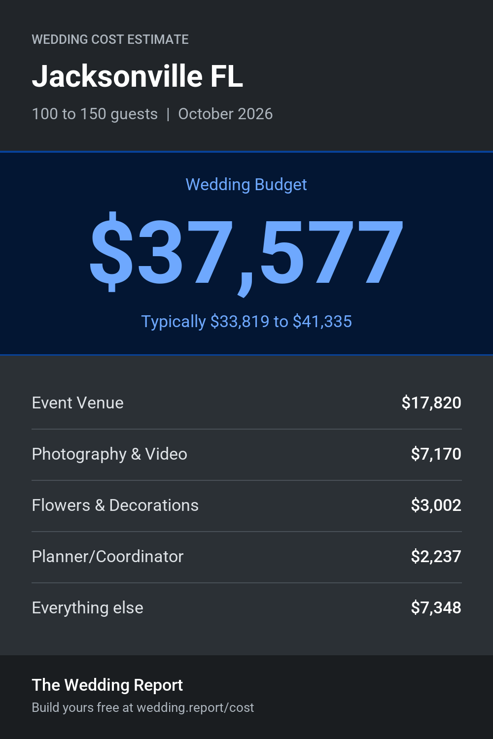 Wedding cost estimate for Jacksonville FL