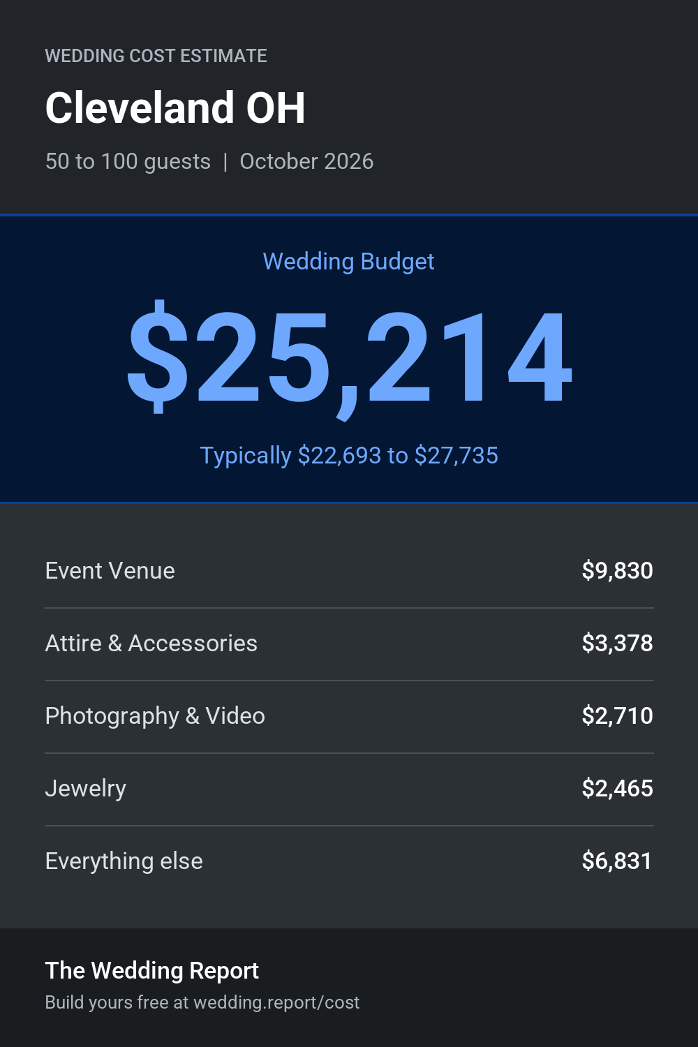 Wedding cost estimate for Cleveland OH