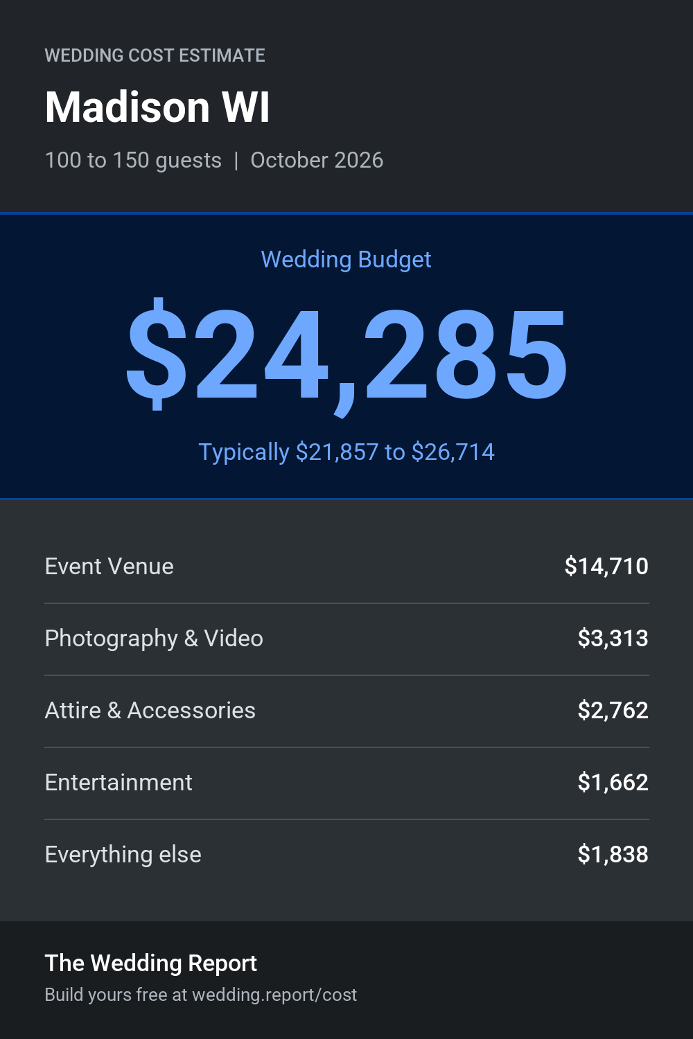 Wedding cost estimate for Madison WI