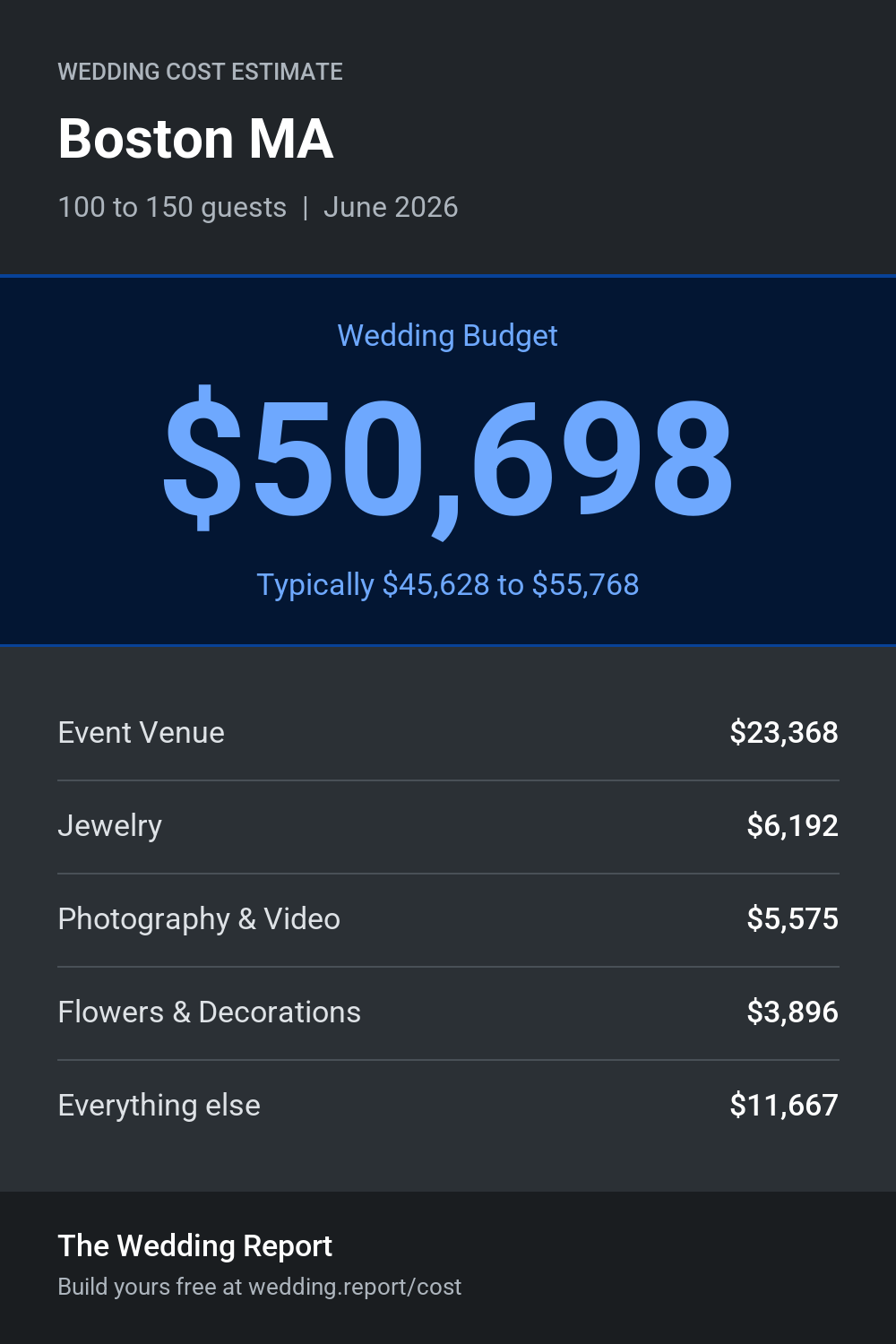 Wedding cost estimate for Boston MA