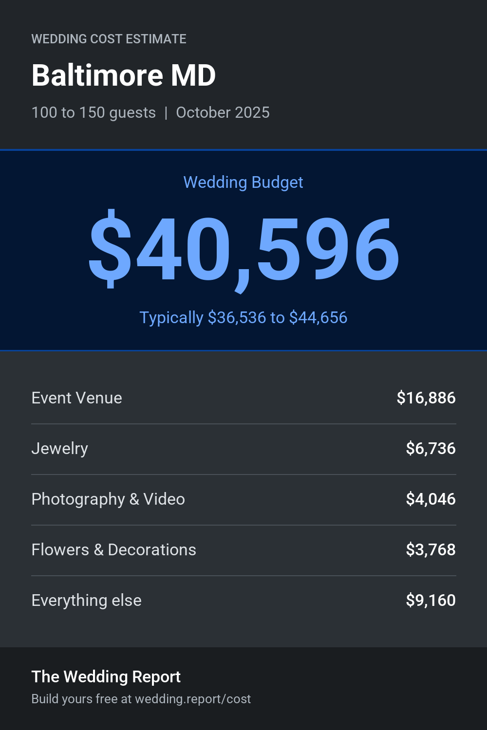 Wedding cost estimate for Baltimore MD