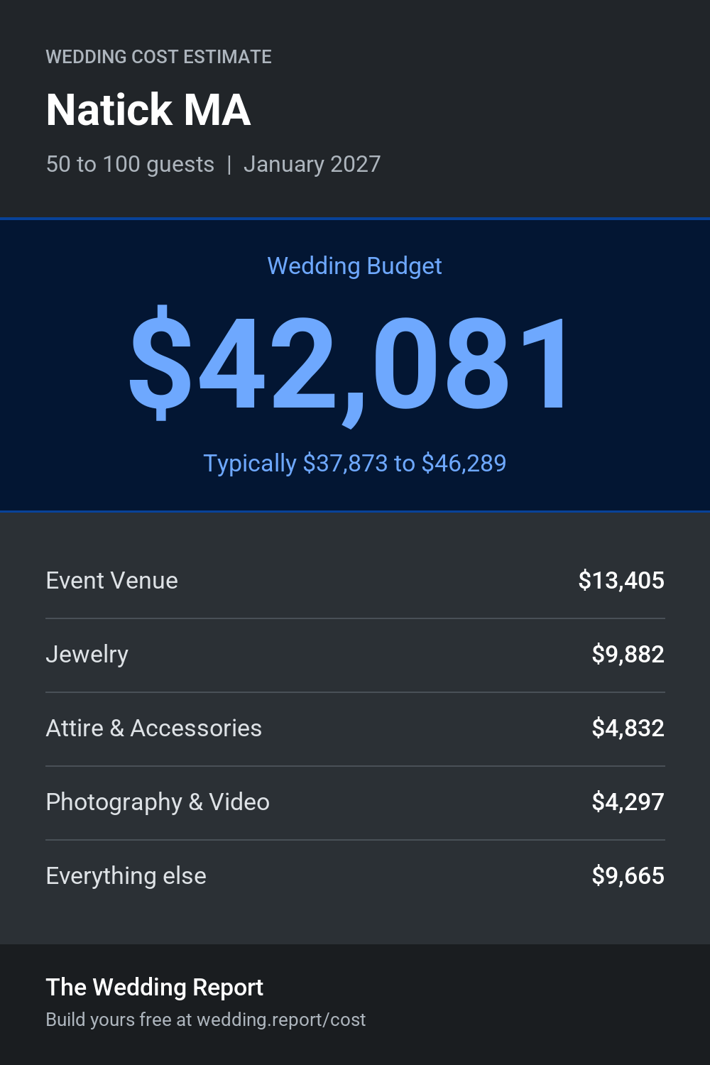 Wedding cost estimate for Natick MA