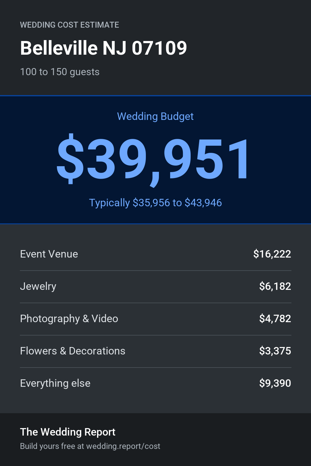 Wedding cost estimate