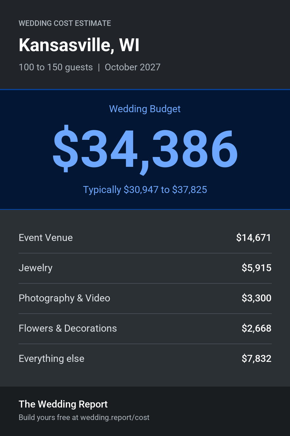 Wedding cost estimate for Kansasville, WI