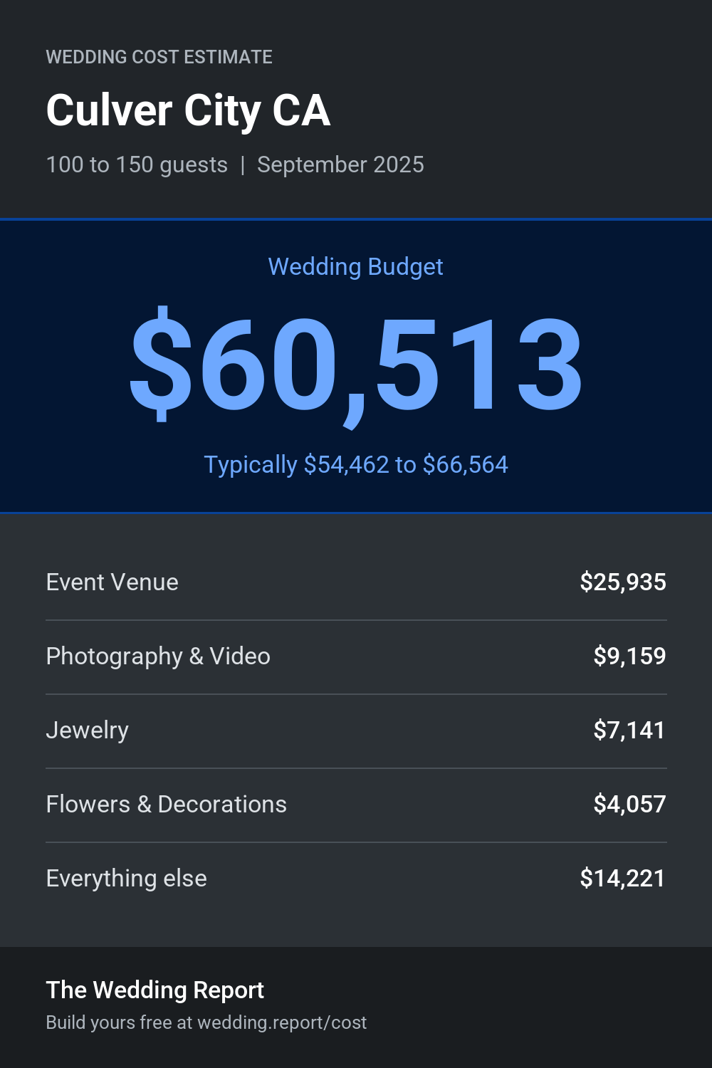 Wedding cost estimate for Culver City CA