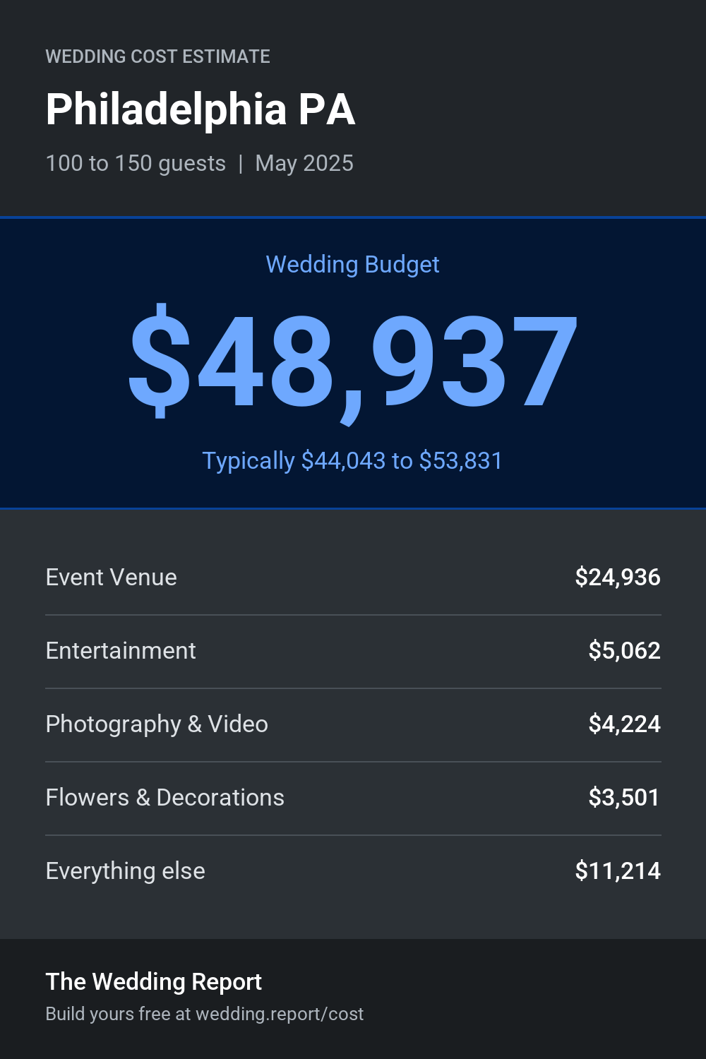 Wedding cost estimate for Philadelphia PA
