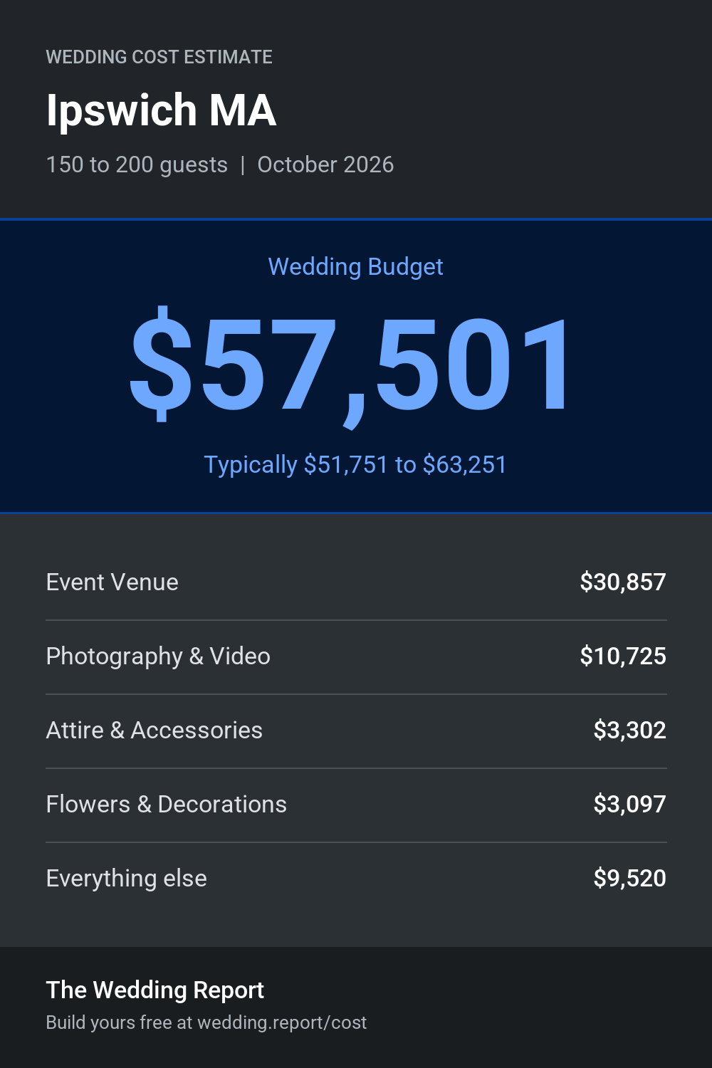 Wedding cost estimate for Ipswich MA