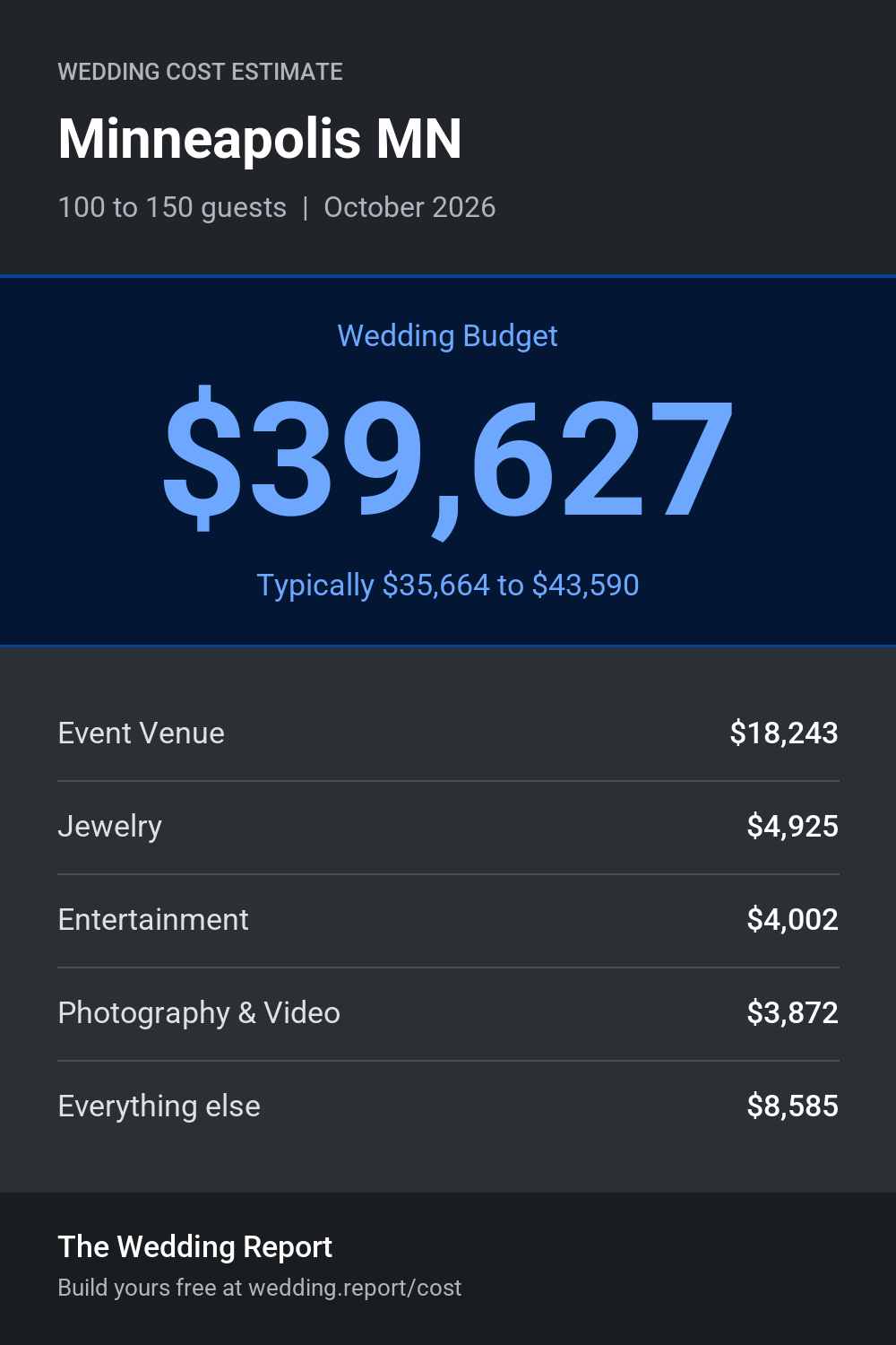 Wedding cost estimate for Minneapolis MN