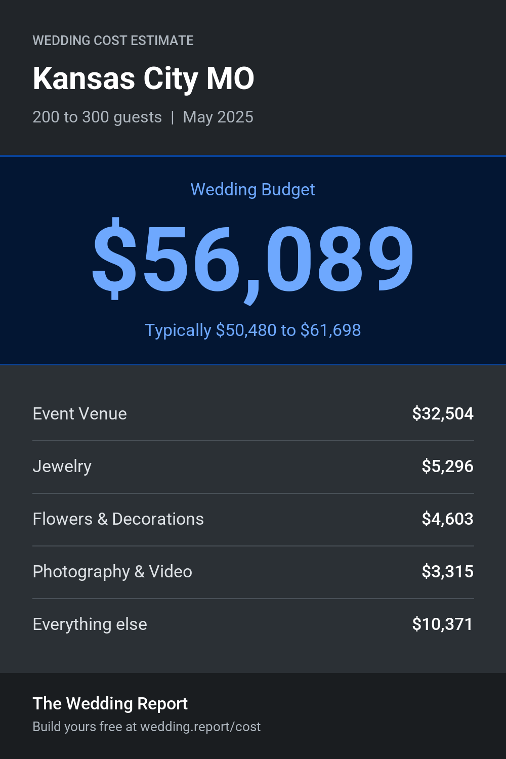 Wedding cost estimate for Kansas City MO