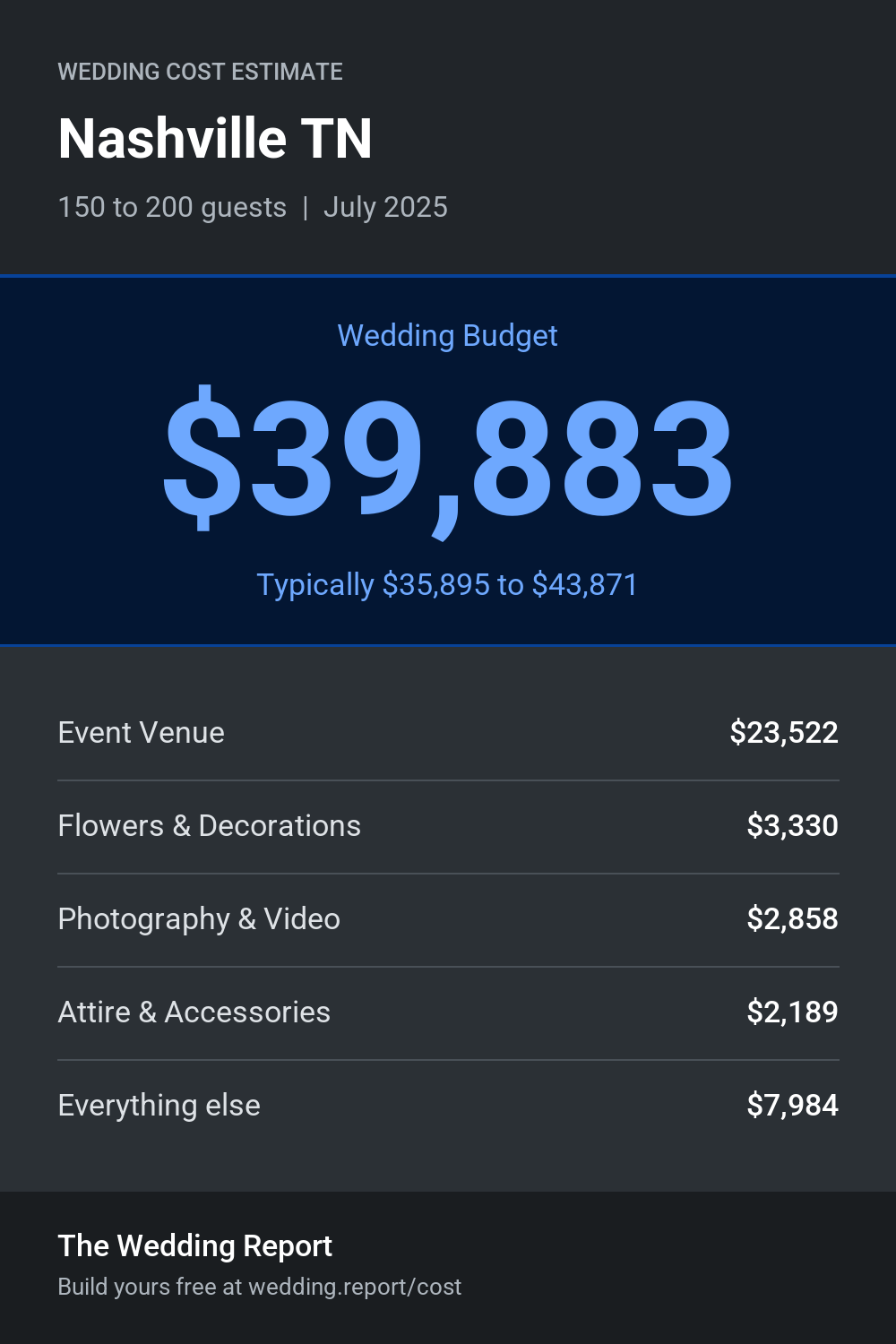 Wedding cost estimate for Nashville TN