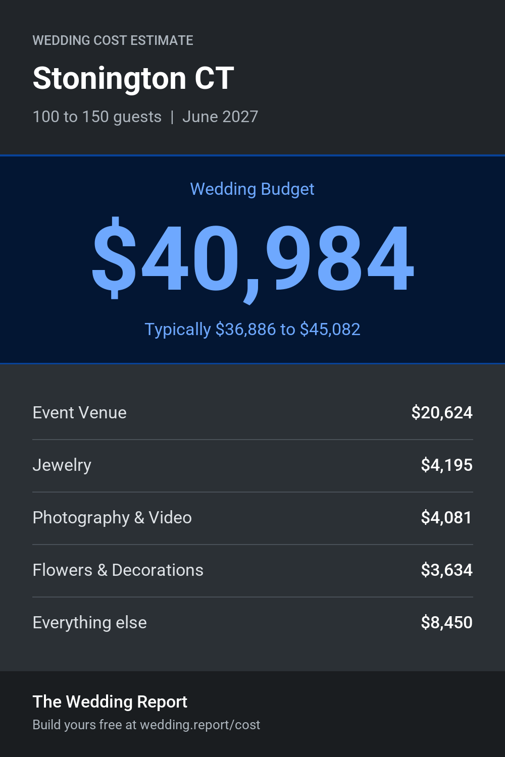 Wedding cost estimate for Stonington CT