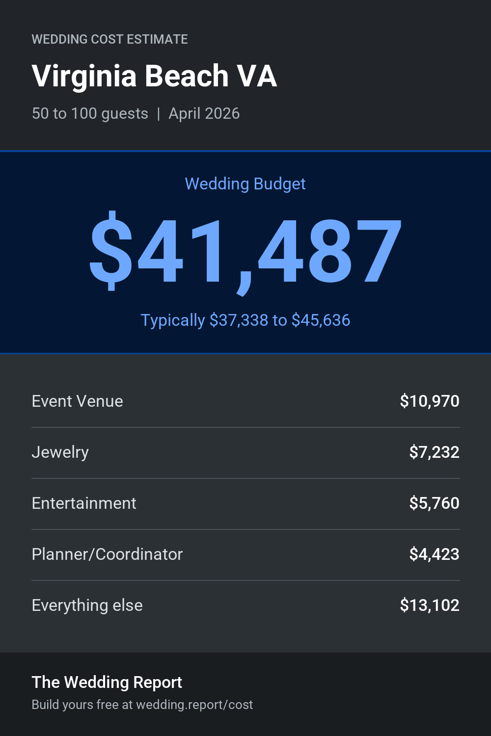 Wedding cost estimate for Virginia Beach VA